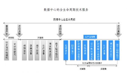 中国数据中心行业全生命周期技术服务流程分析