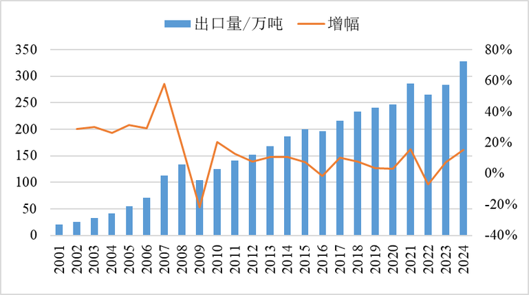 2024年中国铝材及制品进出口贸易分析
