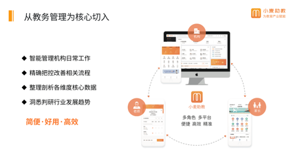 小麦助教:为教培机构提供产品和服务,为教育产业赋能